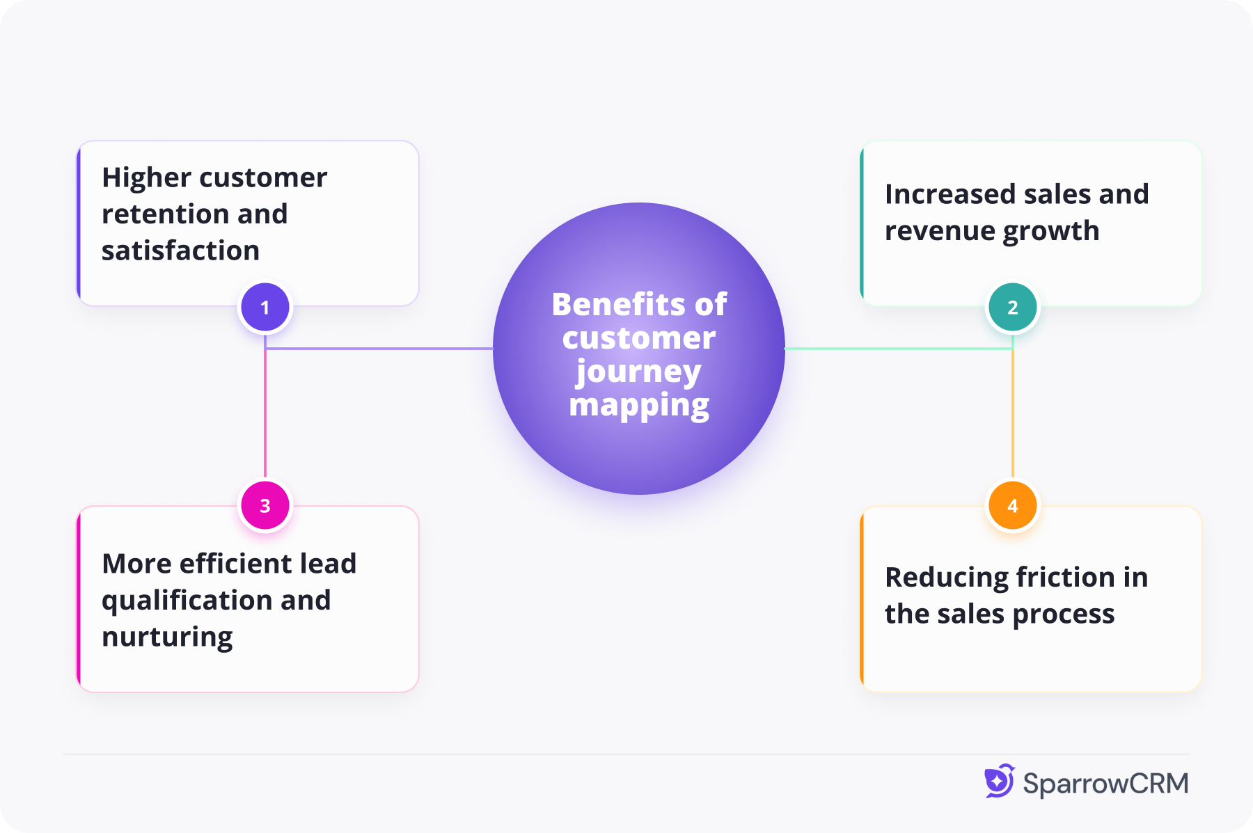 Diagram highlighting four benefits of customer journey mapping: higher customer retention and satisfaction, increased sales and revenue growth, more efficient lead qualification and nurturing, and reduced friction in the sales process.